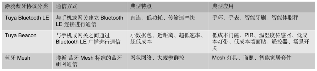 涂鸦平台蓝牙协议对比