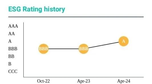 图片来源：MSCI ESG评级报告