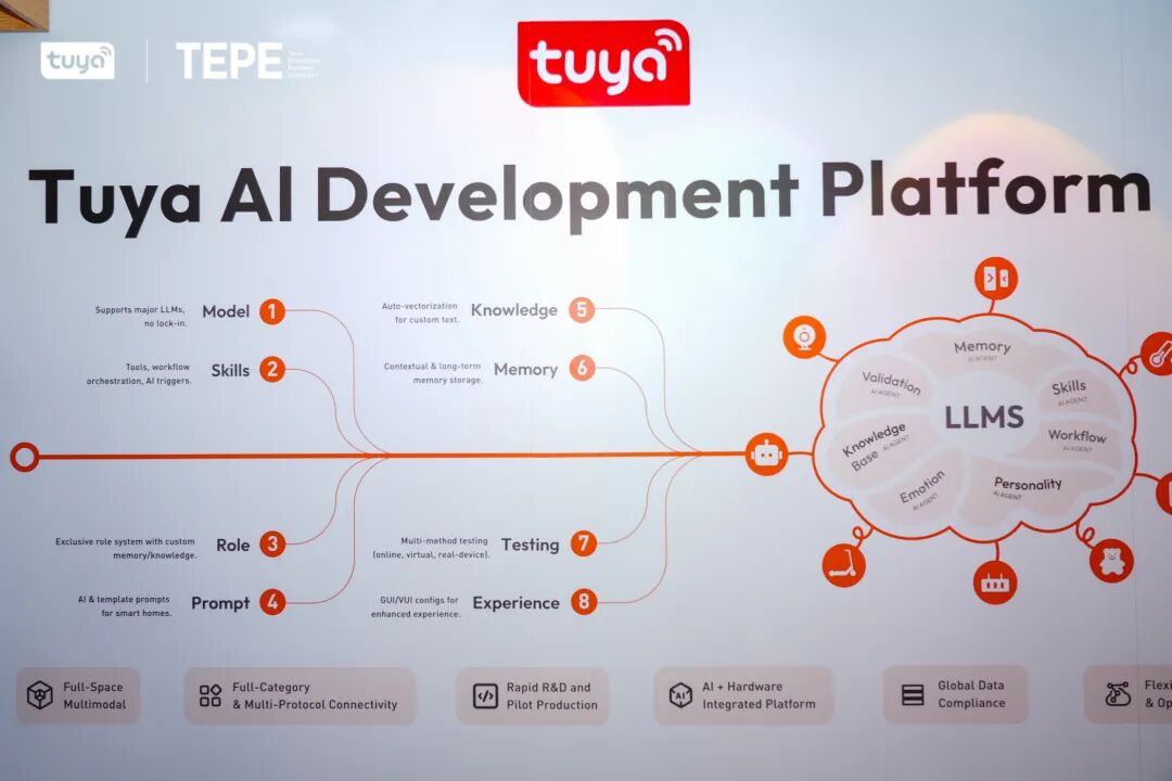 【涂鸦智能展出的AI开发平台，助力开发者快速打造AI硬件】