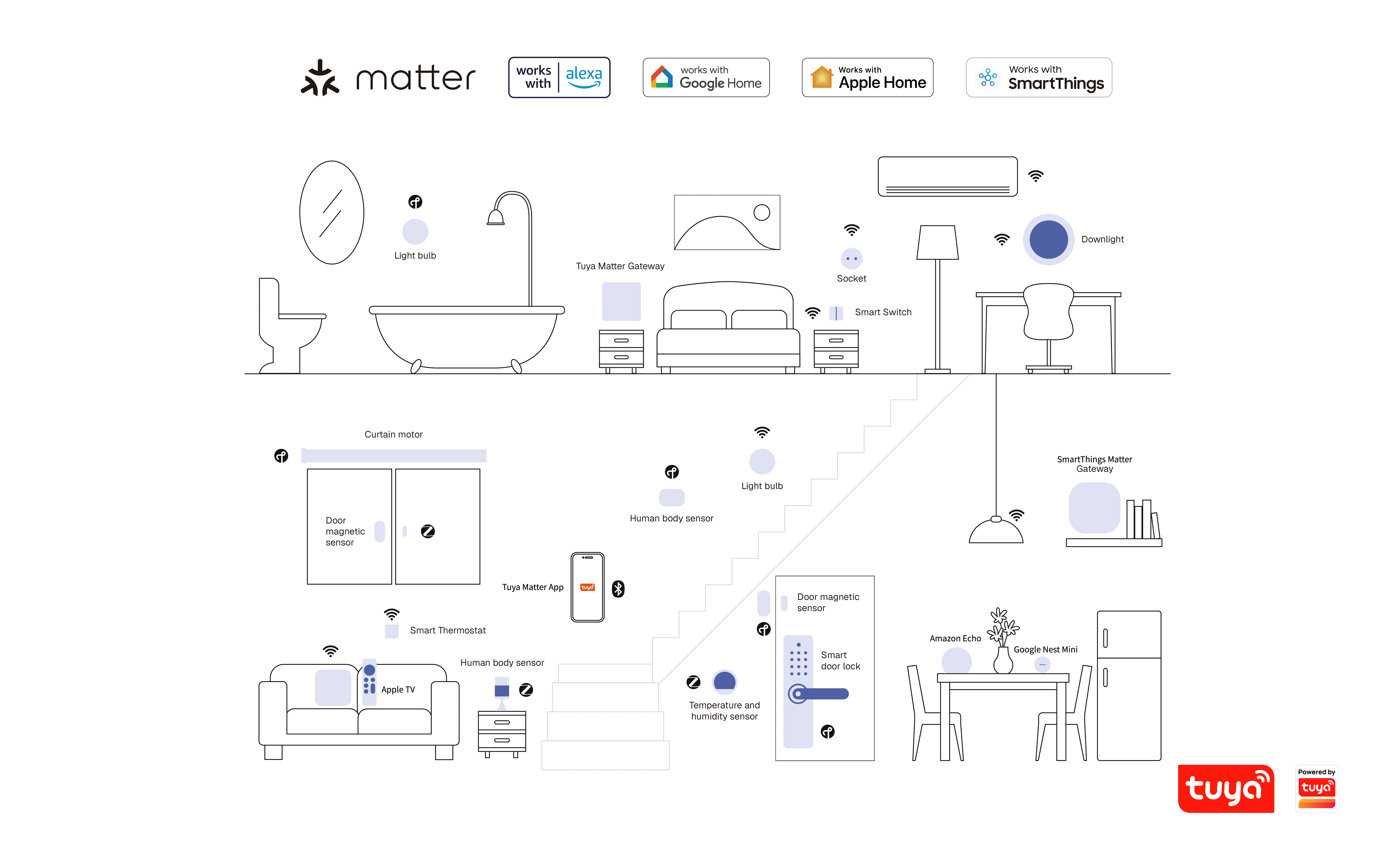 【涂鸦智能Matter生态分布图】