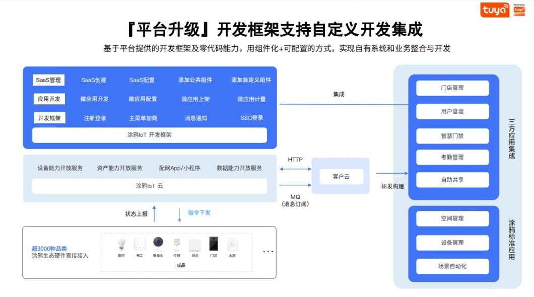 【涂鸦“空间智能”平台开放能力】
